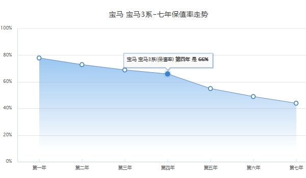 宝马多少钱 3系新车售价29.99万元起（分期首付万元）