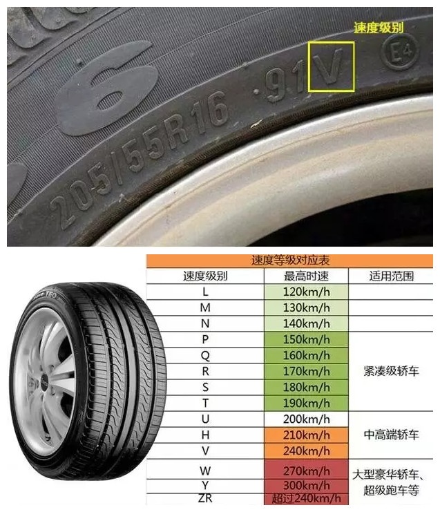 轮胎速度级别是什么意思