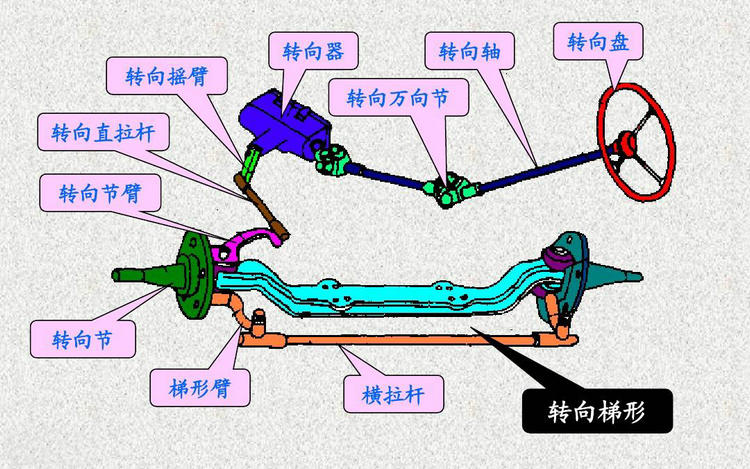 转向轴异响有什么影响