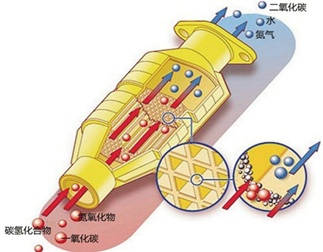 汽车尾气处理装置叫什么