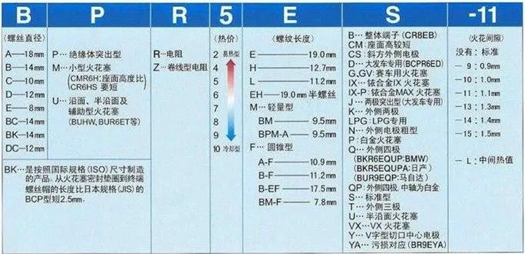 火花塞型号怎么看