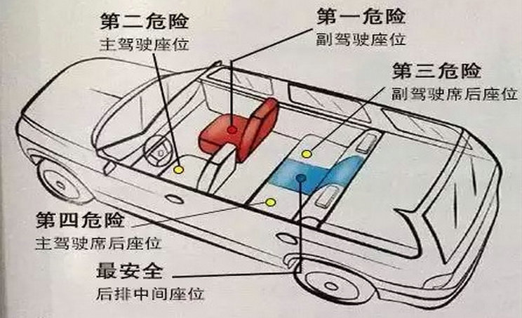 汽车里哪个位置最安全