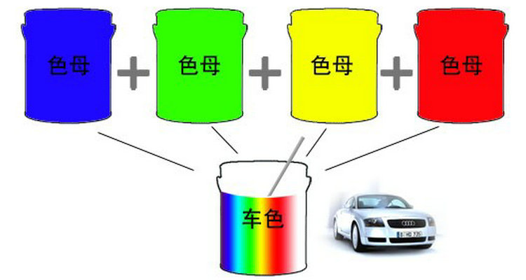 汽车底漆和面漆的区别是什么