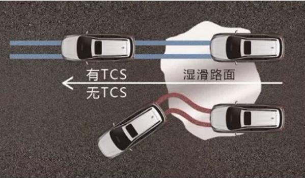 牵引力控制(TCS/ASR/TRC)，防止打滑、甩尾（增强安全性）