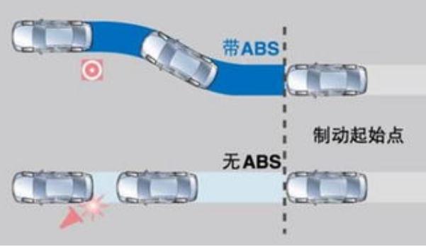 ABS防抱死制动系统，有哪些优势（有助于行车更安全）