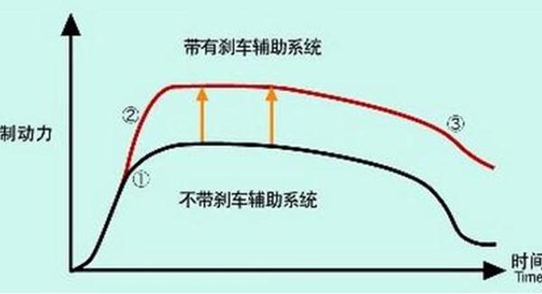 刹车辅助(EBA/BAS/BA)，防止追尾事故（安全驾驶很重要）