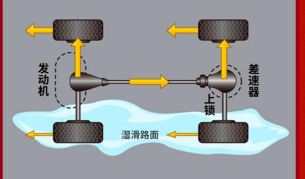 电子差速锁，车速低于40公里/小时启动（提高行车安全）