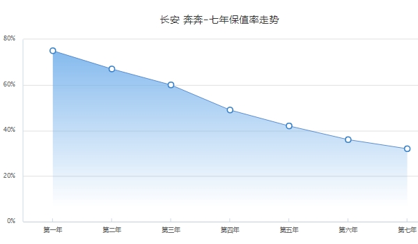 长安奔奔汽车报价 2018停售款报价4万起（微型车保值率排第6）