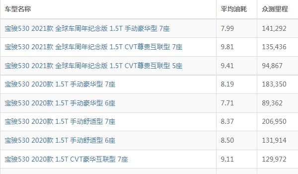 宝骏530怎么样值得买吗 搭载1.5T四缸发动机（百公里油耗6L）