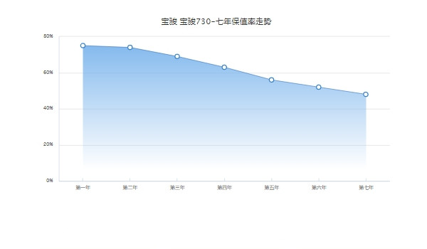 二手的宝骏730值多少钱 二手车成交最低2万（紧凑型MPV之中中排第61名）