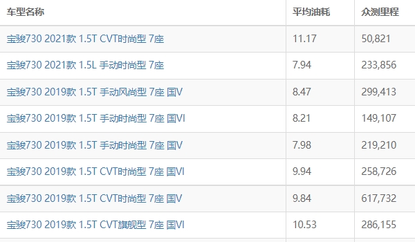 2021款宝骏730怎么样 搭载1.5L和1.5T四缸发动机（百公里油耗实测最高10L）