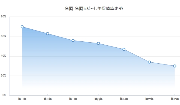 名爵5保值率高吗 前三年保值率56%