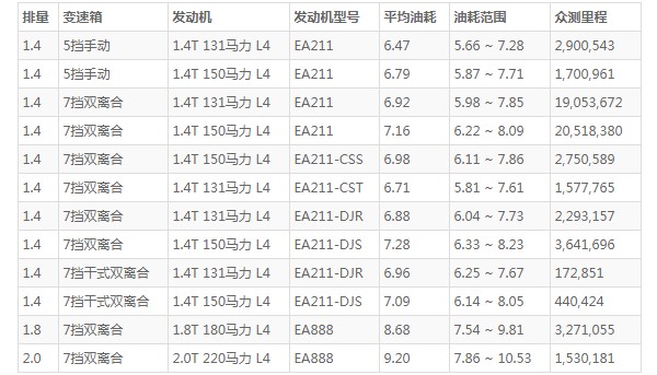 大众凌渡油耗高吗 百公里油耗实测6.4L