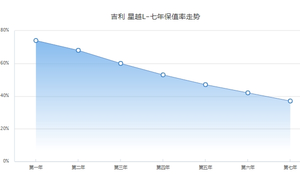 星越l二手车价格 市场成交价13万起（第五年保值率47%）