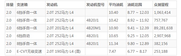 传祺gs8油耗到底多少 百公里油耗实测10.4L