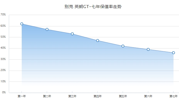 别克英朗保值率多少 前三年保值率53%