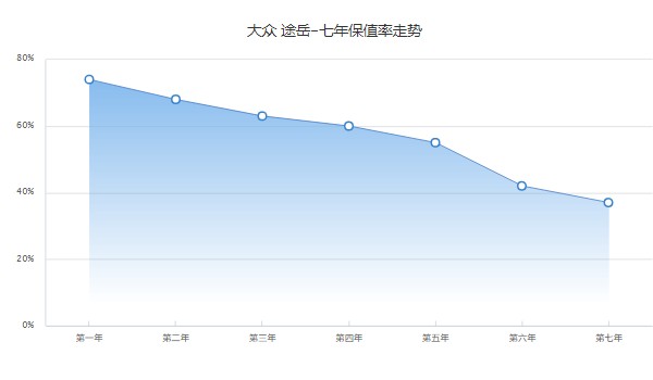 途岳全网最低价 全新2022途岳最低12万一辆