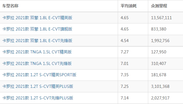 卡罗拉油耗多少真实油耗 综合百公里油耗4L起（一公里油耗约4-7毛）