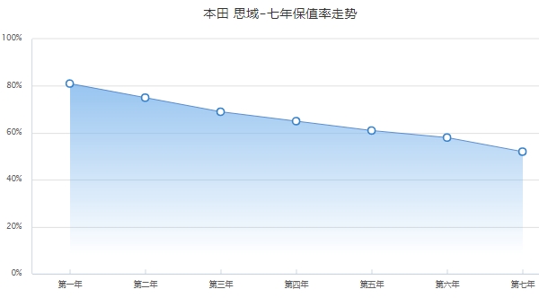 本田思域保值率是多少 前三年保值率69%（二手车成交价3万起）