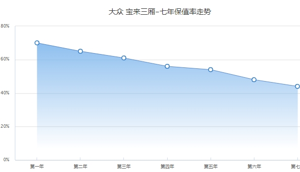 大众宝来二手车价格 市场成交价最低1万