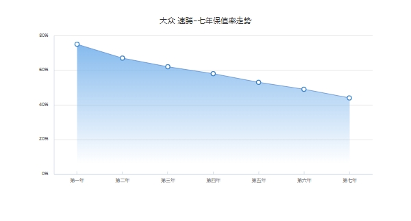 大众速腾二手车价格 市场二手车成交价最低1万