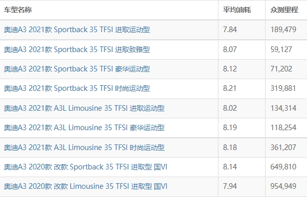 奥迪a3油耗实际多少 实测百公里油耗7L