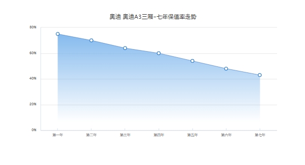 奥迪a3保值率高吗 同级紧凑型车中排名第55（市场成交价最低8万）