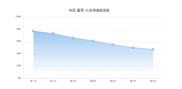 丰田雷凌保值率怎么样 紧凑型车中排名32（市场成交价最低6万）