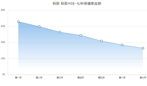 标致408保值率怎么样 紧凑型车中排名52（二手车成交价格1万起）