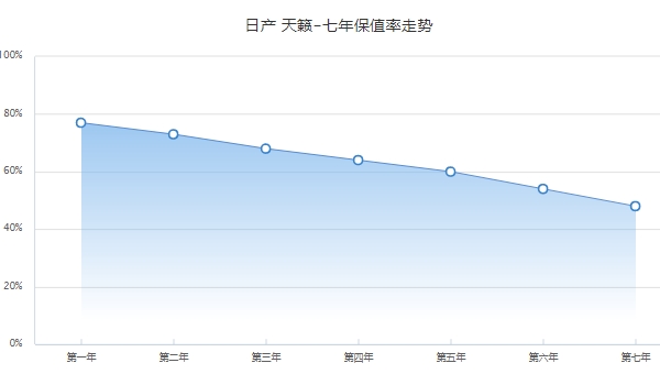 天籁保值率怎么样 中型车排名第16（二手车成交价3万起）