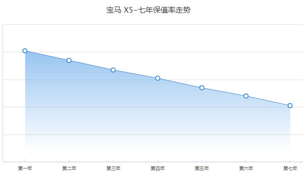 宝马x5报价2022款价格及图片 最新宝马x5售价60万一台