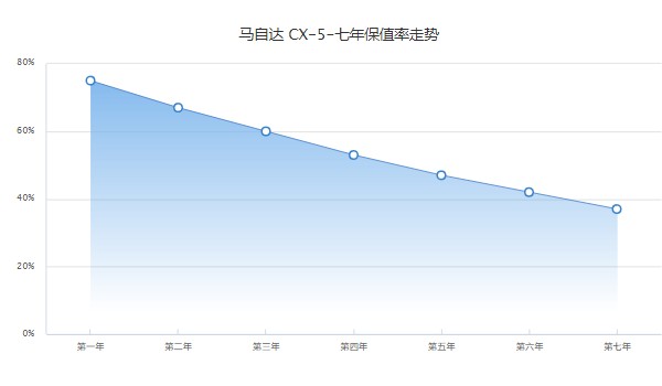 马自达cx5报价及图片价格 2022款马自达cx5最低价16万