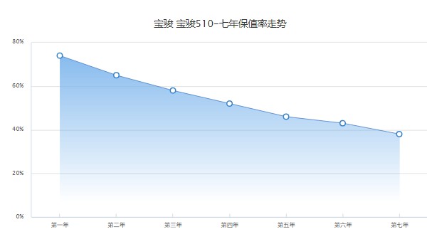 宝骏510报价及图片 新款宝骏510最低价5万