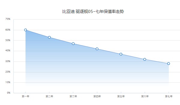 比亚迪驱逐舰05落地价明细 驱逐舰05仅11万一台(落地12万)