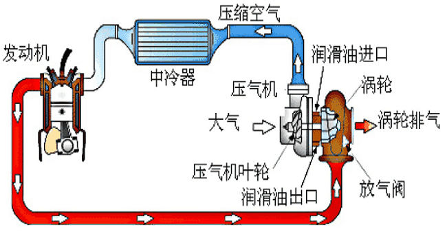 涡轮增压和自然吸气哪个好，涡轮增压成为发展趋势