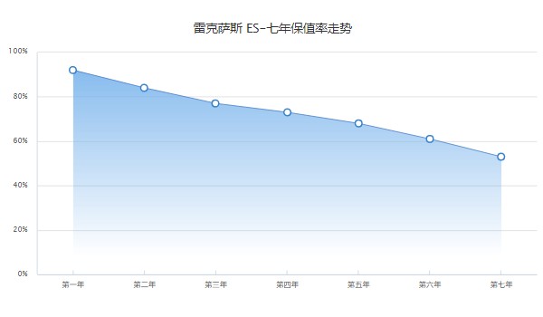 雷克萨斯es300h新款价格 es300h售价37万(第七年保值率53%)