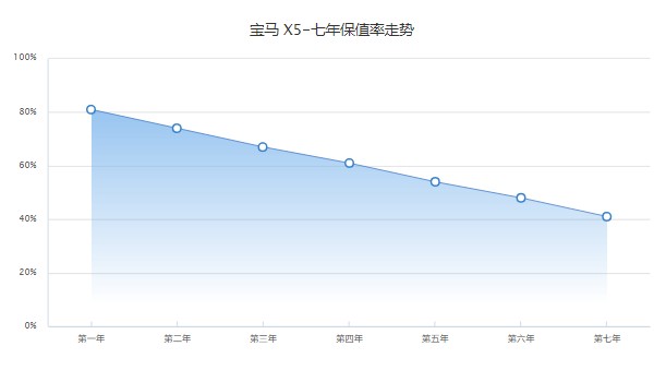 宝马x5优惠多少万 没有优惠活动(分期购买首付18万)