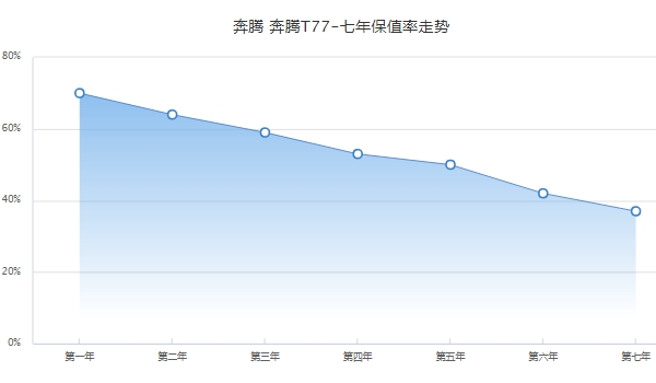 奔腾t77二手价格，市场最低成交价5万起