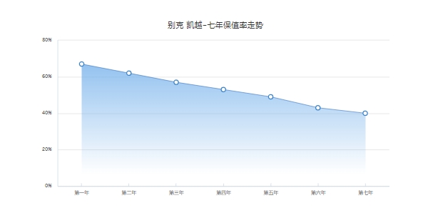 别克凯越二手车价，2011款二手车最低成交家1.78万