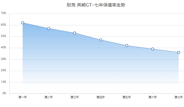 别克英朗二手车价格多少，市场二手车最低成交价1万