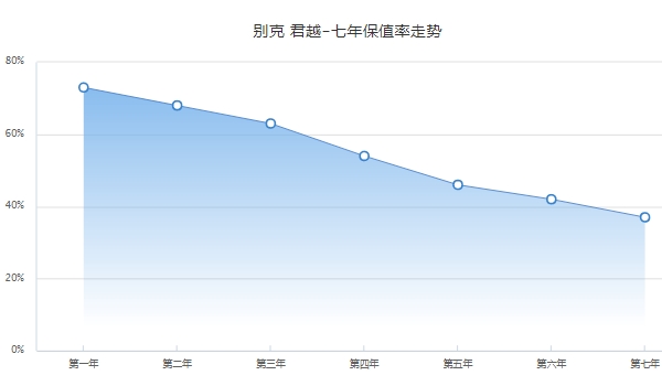 君越二手车报价，市场最低成交价仅1万（保值率水平中等偏上）