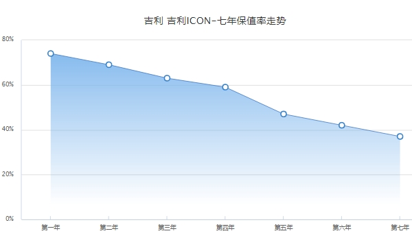 吉利icon二手多少钱，最新二手车成交价7万