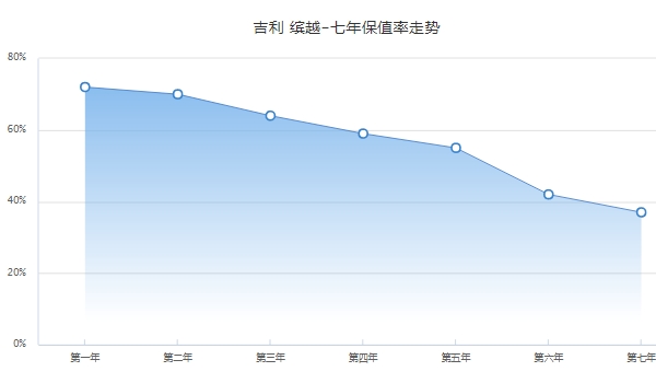 缤越二手车价格，二手车最新成交价5万（前五年保值率55%）