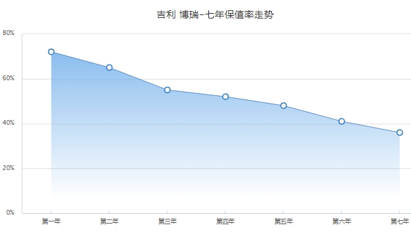 博瑞二手车价格，二手车最新成交价4万起（前五年保值率48%）