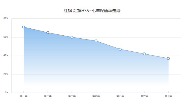 红旗hs5新款2022款价格suv成交价 红旗hs5成交价20万(二手13万)