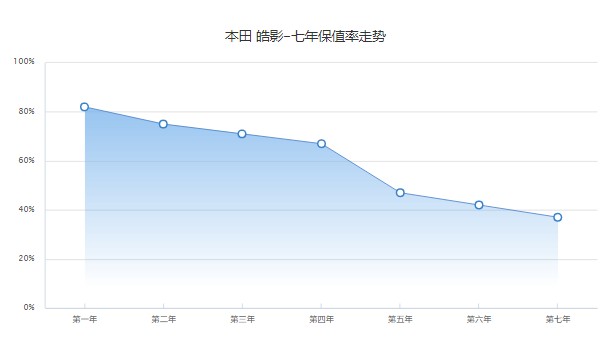 本田皓影混动2022款报价及图片 皓影混动版18万元一台