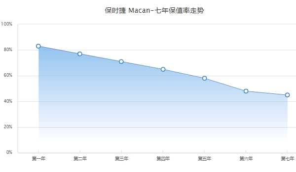 二手保时捷macan多少钱，市场最低成交价26万起