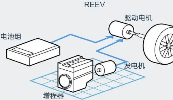 增程式混动技术原理是什么 电机驱动汽车(发电机给电机充能)