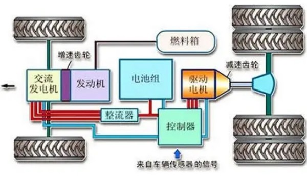 增程式混动技术原理是什么 电机驱动汽车(发电机给电机充能)