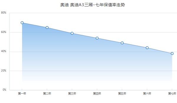 奥迪a3全款下来多少钱 全款落地19万(二手价格9万元)